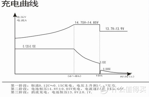 充电曲线图