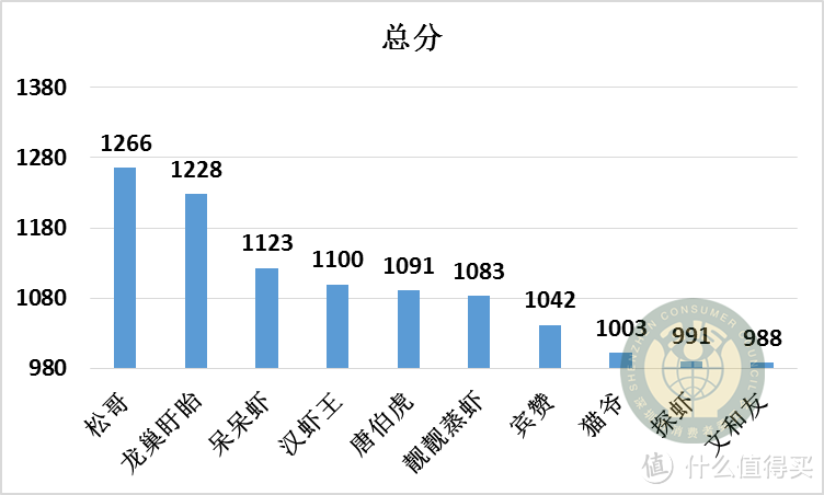 主观测评总分