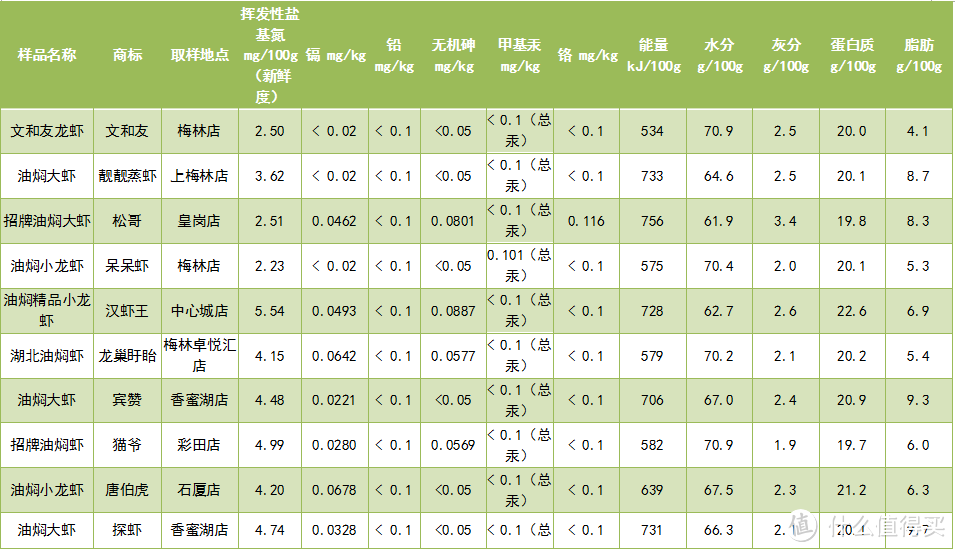 小龙虾谣言终结者：深度测评10 款小龙虾后，我们发现......