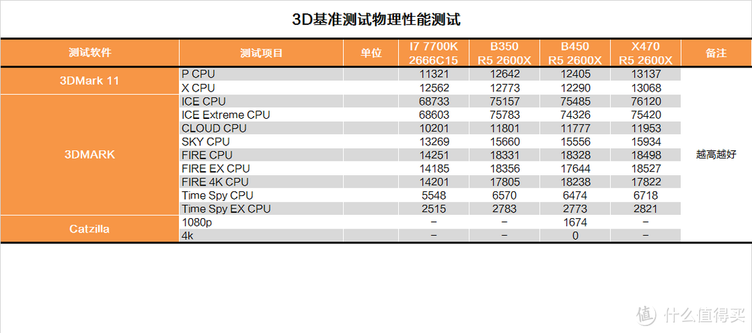 AMD日常战未来？锐龙二代平台对比测试