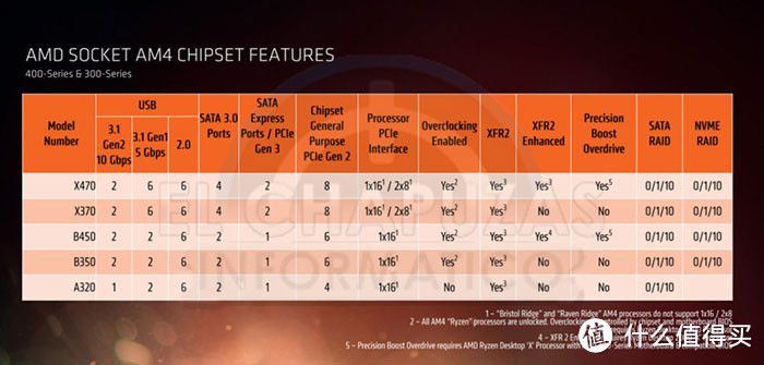 AMD日常战未来？锐龙二代平台对比测试