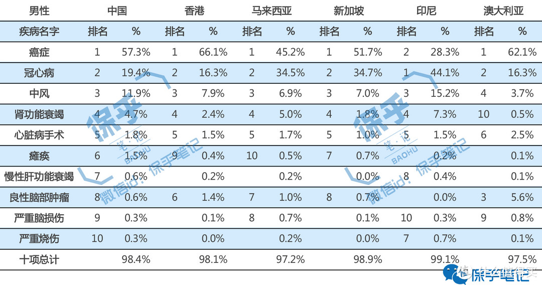 用精算和统计学，我分析了人一辈子可能遭遇的健康风险