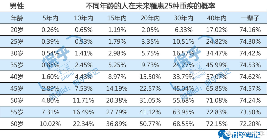 用精算和统计学，我分析了人一辈子可能遭遇的健康风险