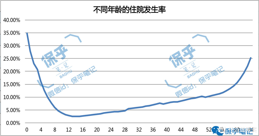 用精算和统计学，我分析了人一辈子可能遭遇的健康风险