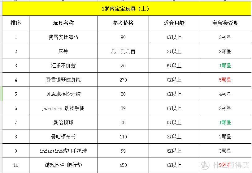 吐血整理之玩具上篇：1岁内宝宝的玩具看过来（有推有坑）