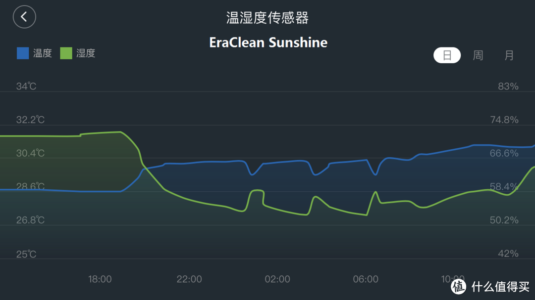 黄梅天的超级止痛药---EraClean Sunshine