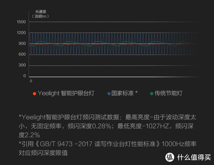 儿童护眼灯选购经验谈及Yeelight 智能护眼台灯晒单