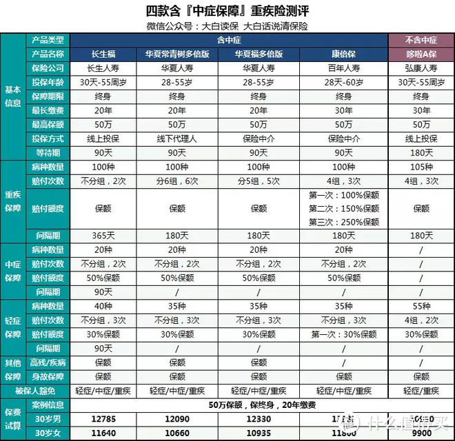 含中症的重疾险，保障升级还是营销噱头？附长生福/常青树多倍版测评