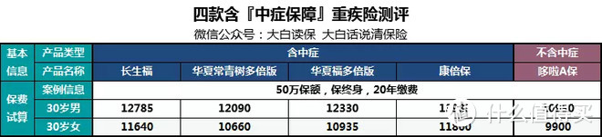 含中症的重疾险，保障升级还是营销噱头？附长生福/常青树多倍版测评