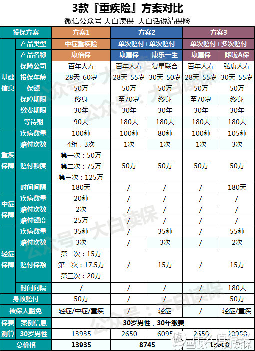 含中症的重疾险，保障升级还是营销噱头？附长生福/常青树多倍版测评