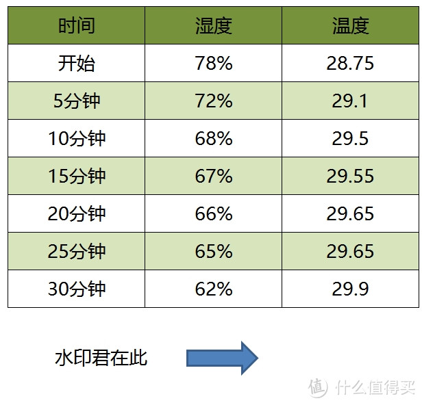 干爽度过潮湿季,回南天也能无黏腻---EraClean除湿机