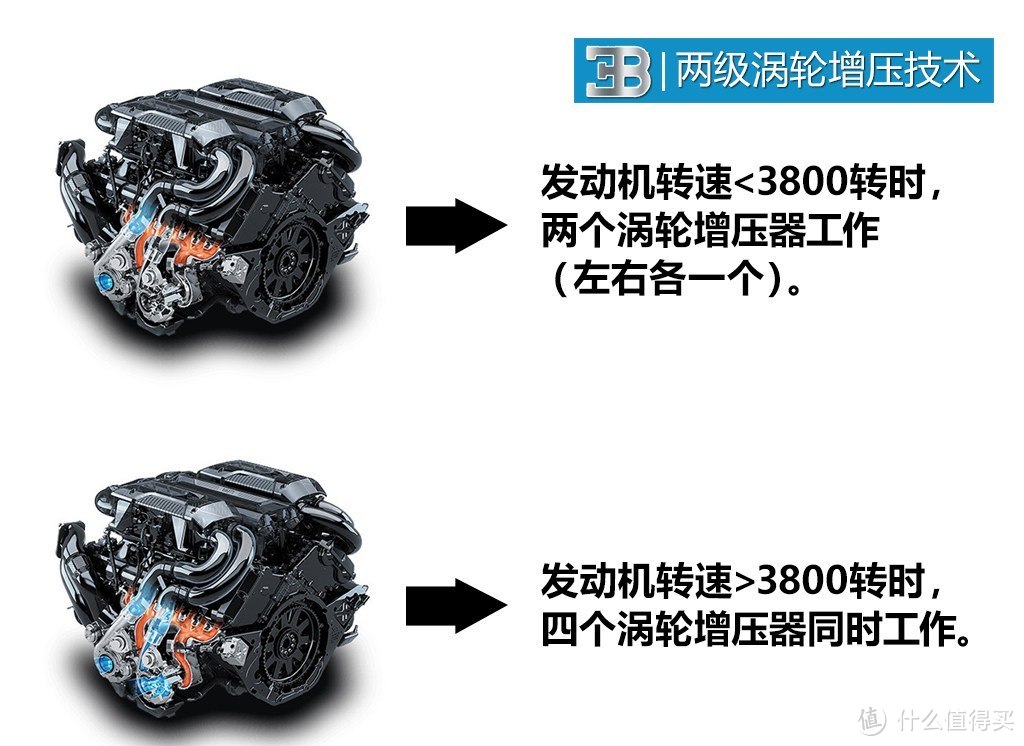 两两成对的涡轮以3800转为界限分批进入工作