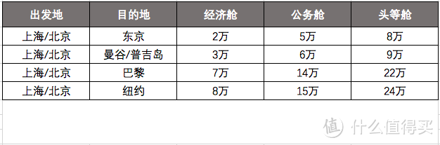 信用卡小白也看得懂，一年拿下免费的出国机票不是梦！一张可以赚钱的白金卡