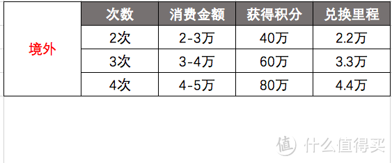 信用卡小白也看得懂，一年拿下免费的出国机票不是梦！一张可以赚钱的白金卡