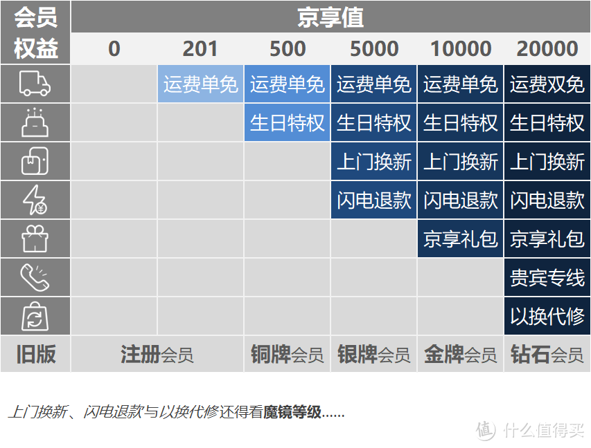 每月狂领125元红包，15天无理由退换！砍掉铂金体系后，京东会员还能怎么玩！