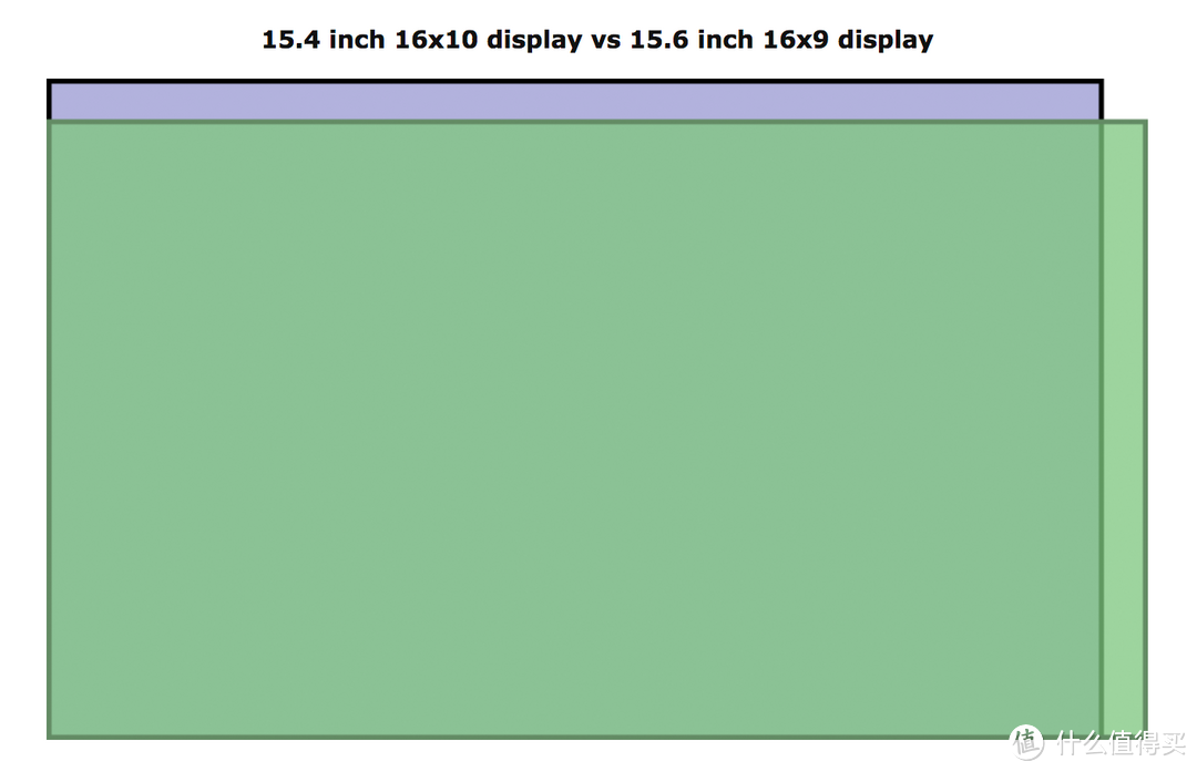 ▲ GS65采用的是15.6英寸的16:9屏幕，而MacBook Pro 15 采用的是15.4英寸的16:10屏幕。