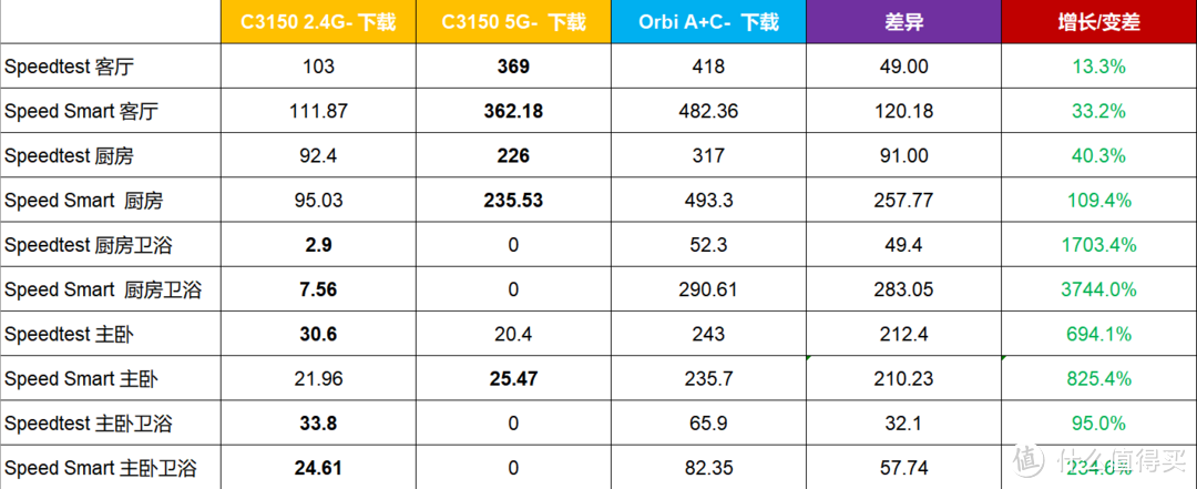 C3150 vs Orbi 下载