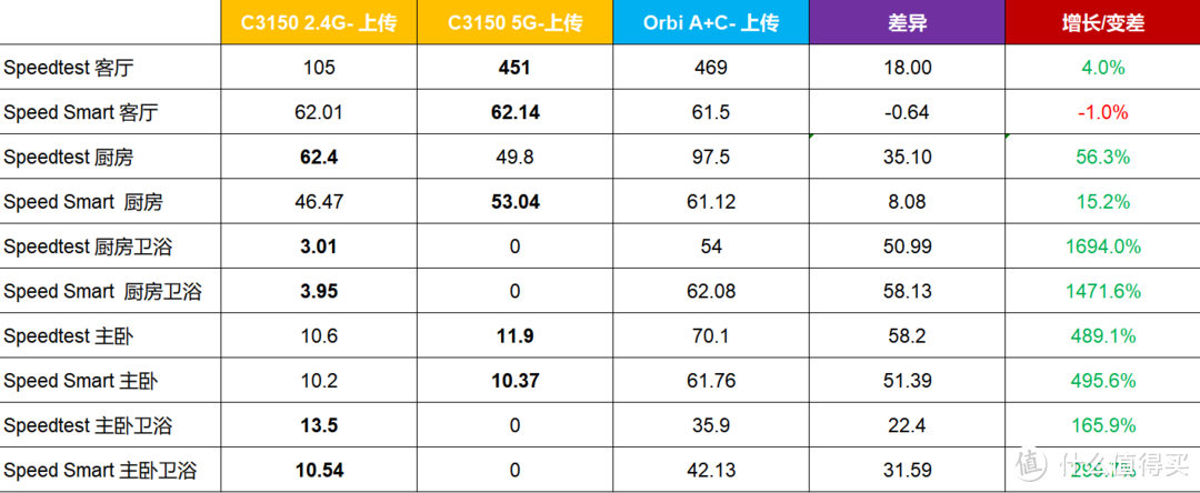 C3150 vs Orbi 上传