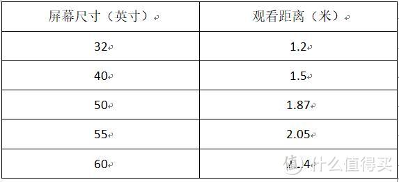 各尺寸电视最佳观看距离