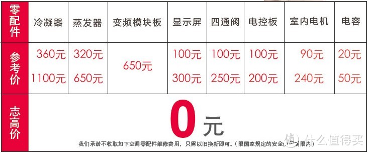 其实修空调起家的志高，天生不怕空调坏，坏的也能修好，100个放心