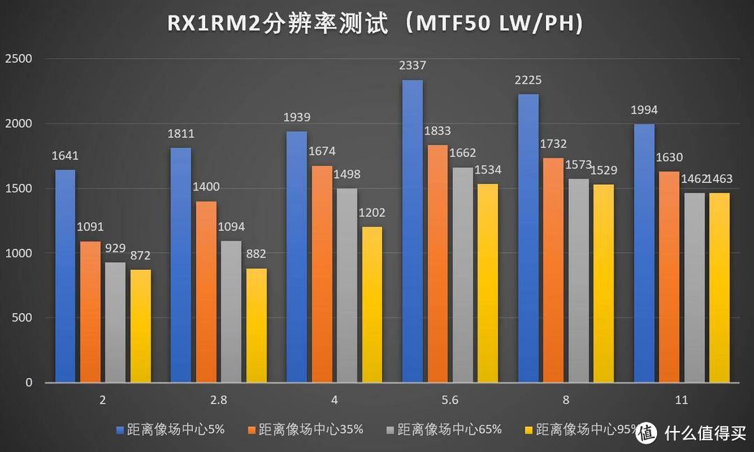 一心一意还是三心二意？（续）索尼RX1RM2 vs A7R3+3528ZA