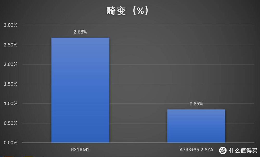 一心一意还是三心二意？（续）索尼RX1RM2 vs A7R3+3528ZA