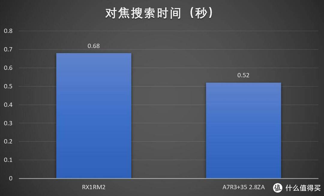 一心一意还是三心二意？（续）索尼RX1RM2 vs A7R3+3528ZA