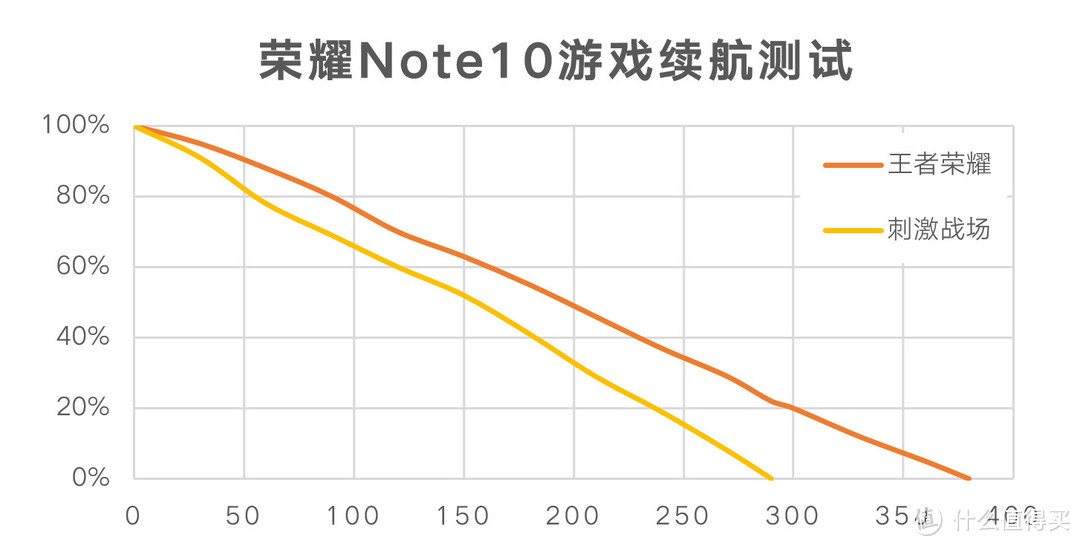 是大屏游戏机，还是全能真旗舰？—HONOR 荣耀 Note10 手机深度评测