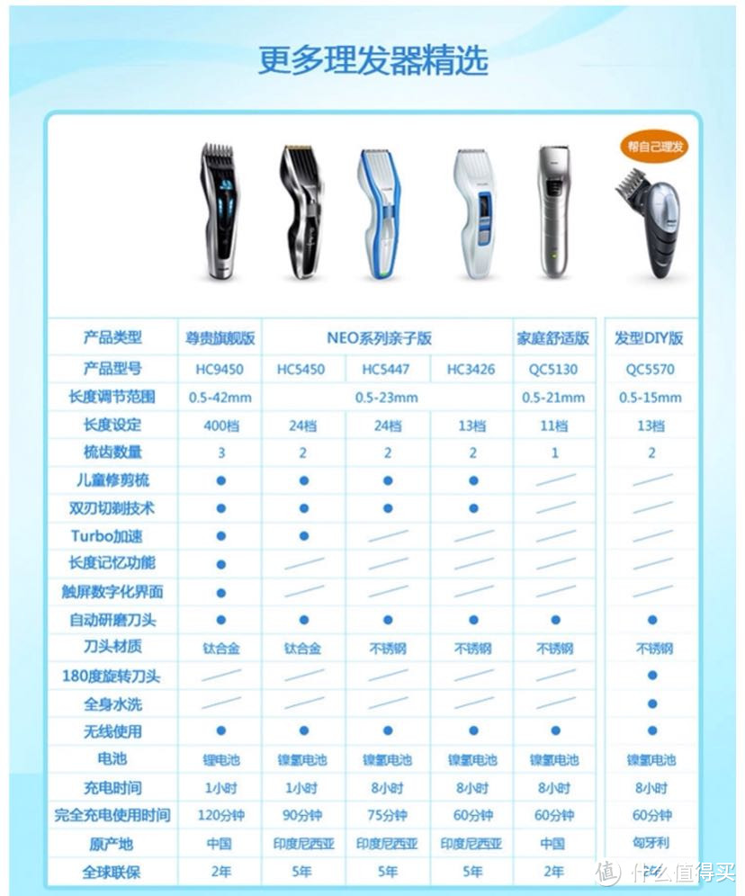 家庭专属理发师—飞利浦HC5450开箱及点评