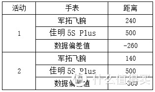 距离专业跑步腕表还有多远？——JTOUR军拓飞腕跑步智能腕表