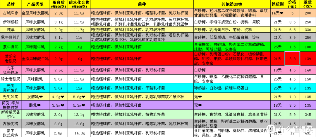 喝到胃酸，只为寻找那最有营养的酸奶（市售酸奶大PK，用数据说话，纯干货分享）