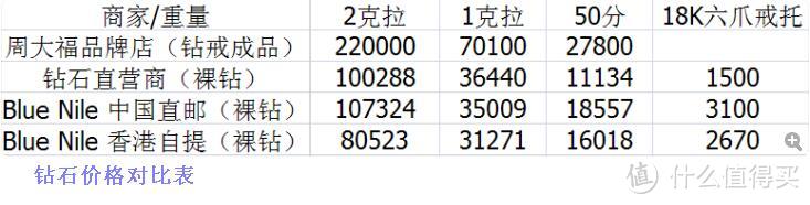 钻石价格大调查！线上线下价格起底儿后，还是Blue Nile下单更划算！