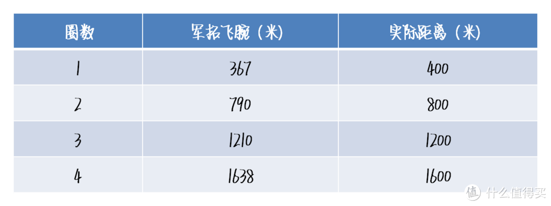 为城市运动点燃活力，军拓飞腕跑步智能腕表体验