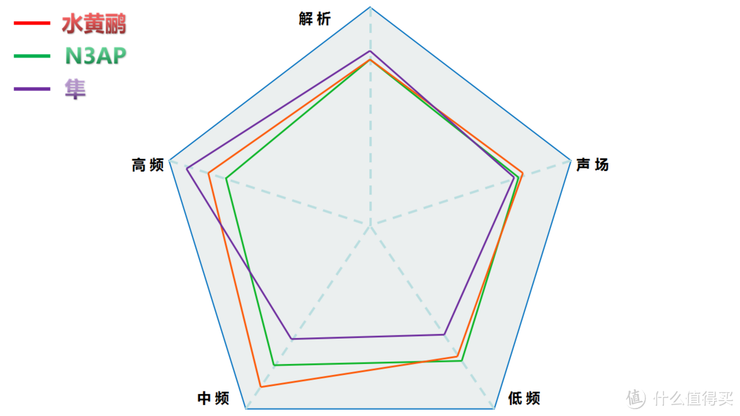 （三款耳塞评分图）