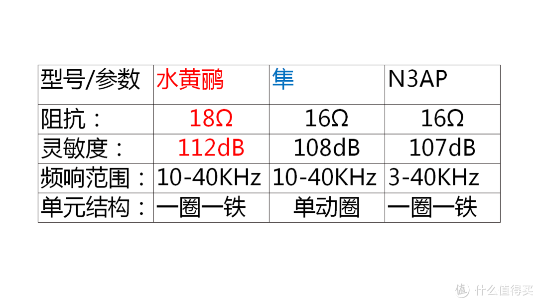 用数据说话！千元级HIFI耳机水黄鹂是否值得购买？