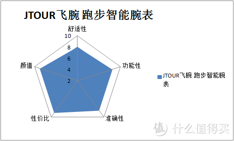 飞一般的感觉| JTOUR  飞腕跑步智能手表 实战评测