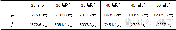 拒绝“拖延症”,买健康保险一定要“趁早”