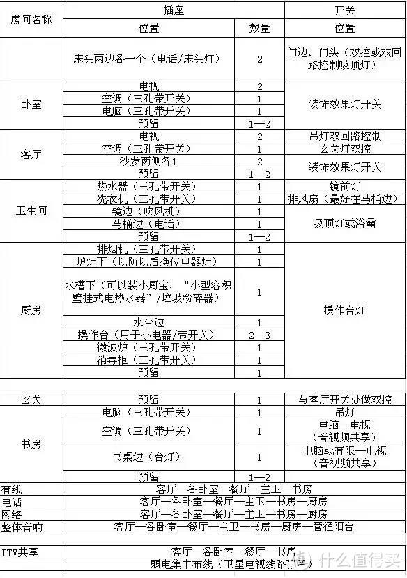 装修设计丨插座安装攻略大全，装修前不看99%的人后悔了！