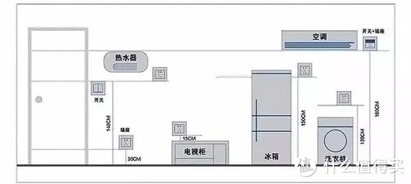 装修设计丨插座安装攻略大全，装修前不看99%的人后悔了！