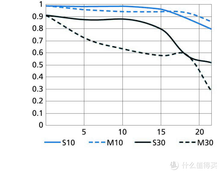 MTF曲线、色散畸变、T值...关于镜头你需要了解的一切