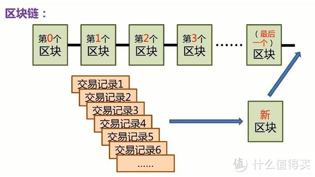 小白区块链挖矿入门指南！