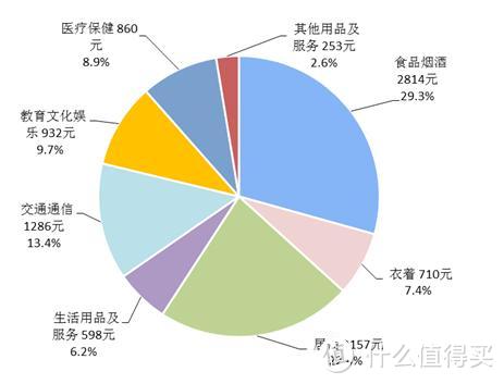 【值日声】居民消费榜出炉，最能花钱的竟是这里！你给家乡拖后腿了么？