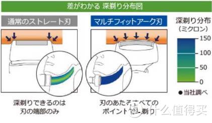 选电动剃须刀技术流贴，不看后悔！