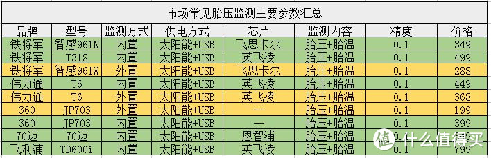 9款胎压监测对比，告诉你那款最推荐----70迈 T01 胎压监测仪测评