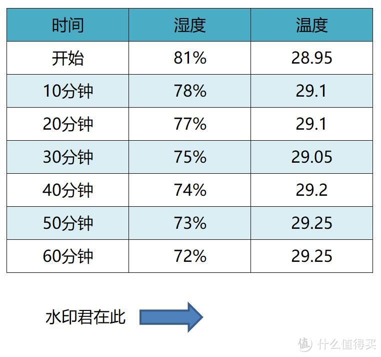 干爽度过潮湿季，回南天也能无黏腻---EraClean除湿机