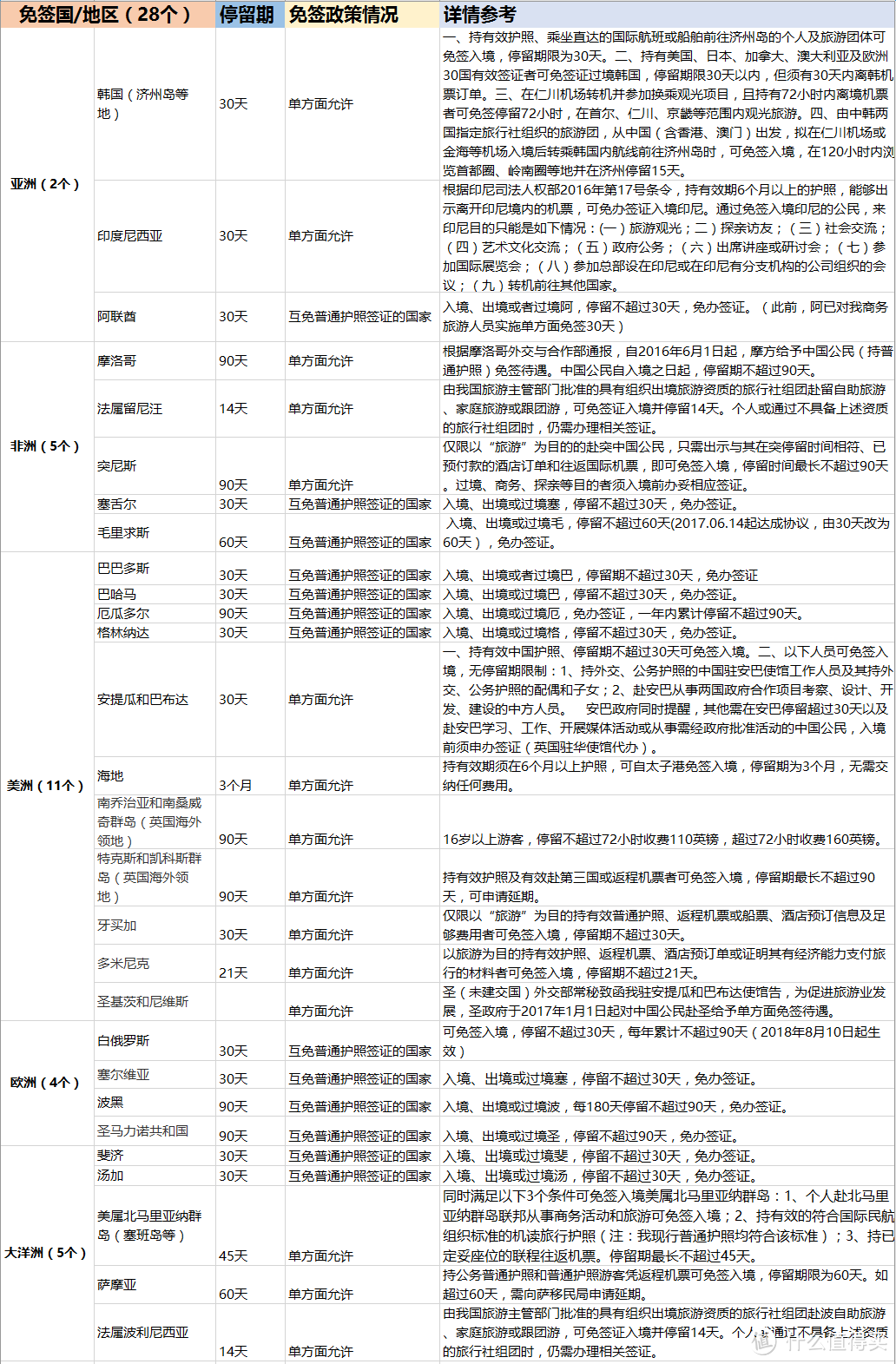 细数2018年中国护照最新免签/落地签国家/地区！（含持十年美签可免/落地签盘点）