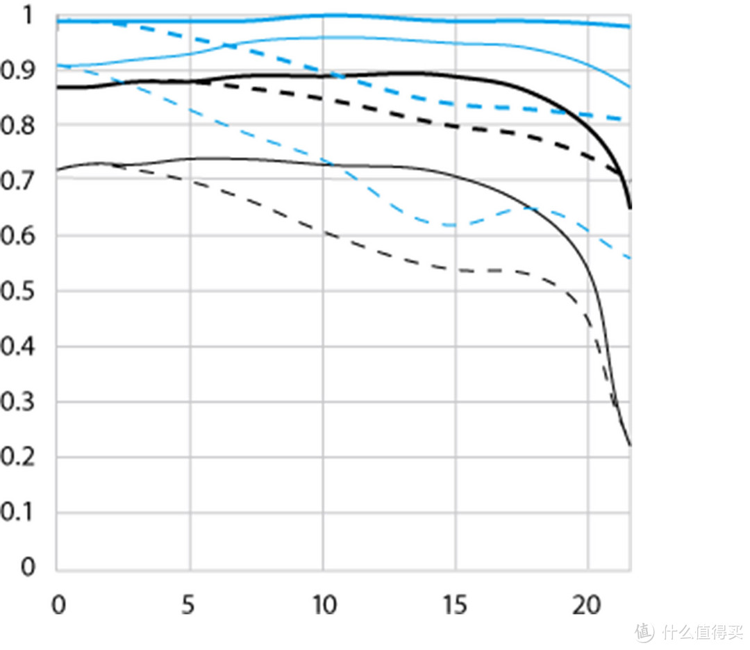 MTF曲线、色散畸变、T值...关于镜头你需要了解的一切