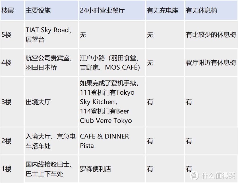 搭乘红眼航班不用怕，实用攻略让你在东京羽田机场温馨过夜