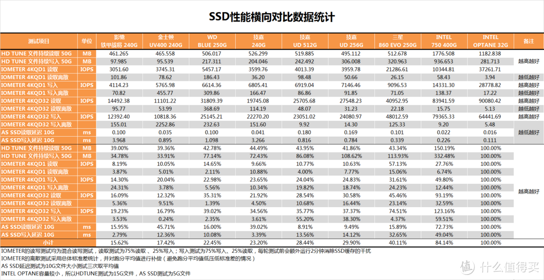 【茶茶】告别机械时代？WD 西部数据 蓝盘 3D 250G 固态硬盘 测试报告