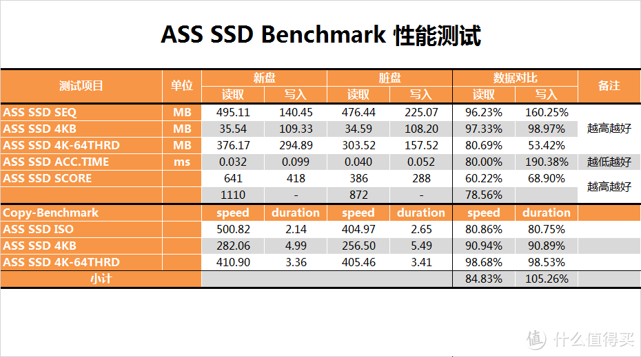 【茶茶】告别机械时代？WD 西部数据 蓝盘 3D 250G 固态硬盘 测试报告